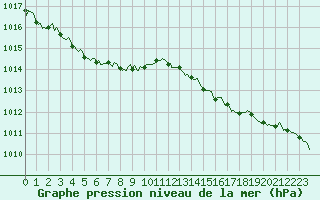 Courbe de la pression atmosphrique pour Millau (12)