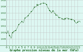 Courbe de la pression atmosphrique pour Le Mesnil-Esnard (76)