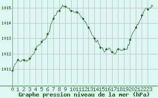 Courbe de la pression atmosphrique pour Eygliers (05)