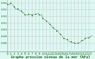 Courbe de la pression atmosphrique pour Courcouronnes (91)