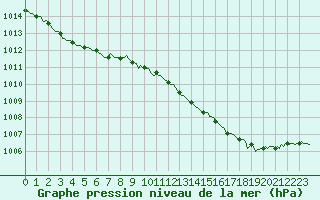 Courbe de la pression atmosphrique pour Bourg-en-Bresse (01)