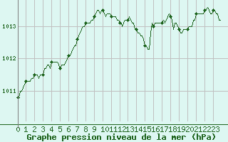Courbe de la pression atmosphrique pour Vendme (41)