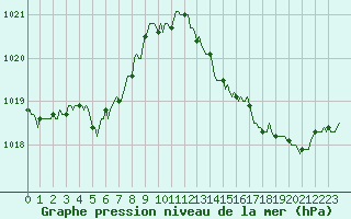 Courbe de la pression atmosphrique pour Sainte-Ouenne (79)