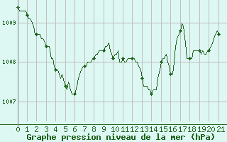 Courbe de la pression atmosphrique pour Gruissan (11)