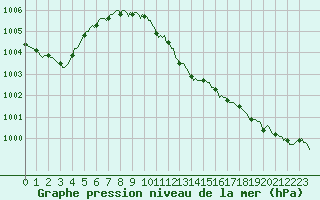 Courbe de la pression atmosphrique pour Bulson (08)