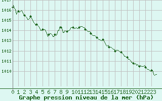 Courbe de la pression atmosphrique pour Vias (34)