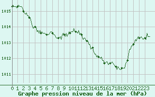 Courbe de la pression atmosphrique pour Luzinay (38)