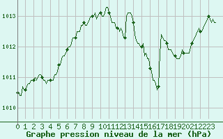 Courbe de la pression atmosphrique pour Corny-sur-Moselle (57)