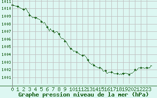 Courbe de la pression atmosphrique pour Montret (71)