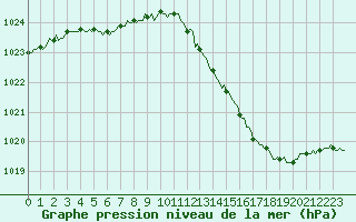 Courbe de la pression atmosphrique pour Gurande (44)