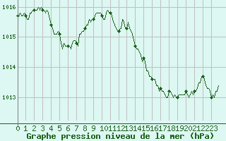 Courbe de la pression atmosphrique pour Anglars St-Flix(12)