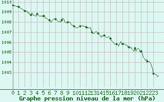 Courbe de la pression atmosphrique pour Saint-Philbert-sur-Risle (Le Rossignol) (27)