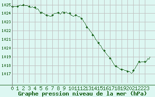 Courbe de la pression atmosphrique pour Montret (71)