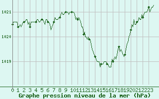Courbe de la pression atmosphrique pour Pertuis - Le Farigoulier (84)