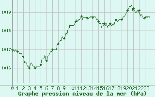 Courbe de la pression atmosphrique pour Forceville (80)