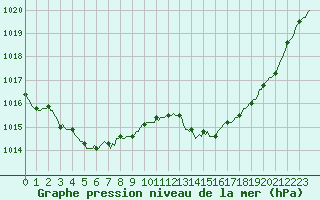 Courbe de la pression atmosphrique pour Leign-les-Bois (86)