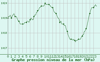 Courbe de la pression atmosphrique pour Mazres Le Massuet (09)