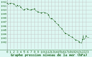 Courbe de la pression atmosphrique pour Izegem (Be)