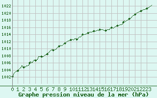 Courbe de la pression atmosphrique pour Bouligny (55)