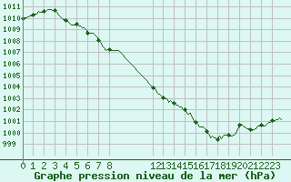 Courbe de la pression atmosphrique pour Leign-les-Bois (86)