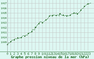 Courbe de la pression atmosphrique pour Castellbell i el Vilar (Esp)