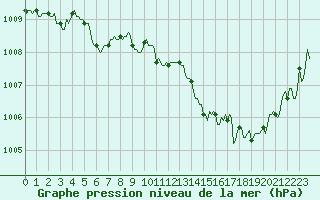 Courbe de la pression atmosphrique pour Voiron (38)