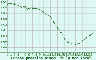 Courbe de la pression atmosphrique pour La Beaume (05)