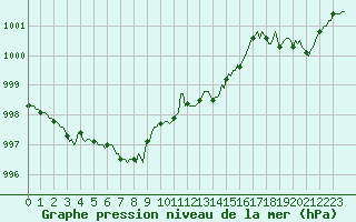 Courbe de la pression atmosphrique pour Landser (68)