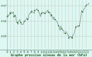 Courbe de la pression atmosphrique pour Boulc (26)