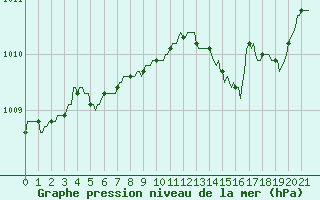 Courbe de la pression atmosphrique pour Lignerolles (03)