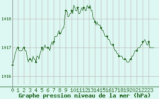Courbe de la pression atmosphrique pour Saclas (91)