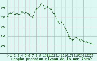 Courbe de la pression atmosphrique pour Neuville-de-Poitou (86)