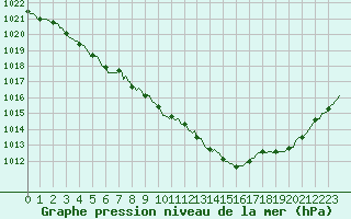 Courbe de la pression atmosphrique pour Corny-sur-Moselle (57)