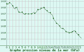 Courbe de la pression atmosphrique pour Grimentz (Sw)