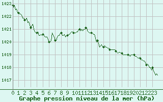 Courbe de la pression atmosphrique pour Saint-Yrieix-le-Djalat (19)