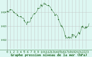 Courbe de la pression atmosphrique pour Malbosc (07)
