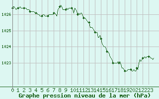 Courbe de la pression atmosphrique pour Verneuil (78)