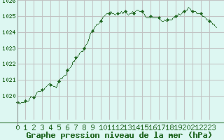 Courbe de la pression atmosphrique pour Bulson (08)
