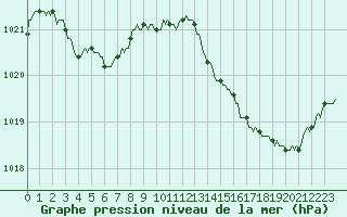 Courbe de la pression atmosphrique pour Montroy (17)