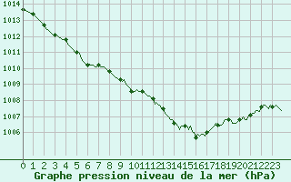 Courbe de la pression atmosphrique pour Sisteron (04)