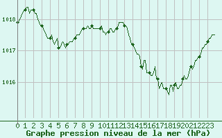 Courbe de la pression atmosphrique pour Herbault (41)