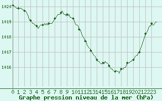 Courbe de la pression atmosphrique pour Castellbell i el Vilar (Esp)