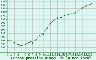 Courbe de la pression atmosphrique pour Bouligny (55)