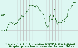 Courbe de la pression atmosphrique pour Coulommes-et-Marqueny (08)