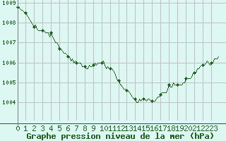 Courbe de la pression atmosphrique pour La Meyze (87)