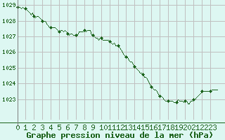 Courbe de la pression atmosphrique pour Connerr (72)