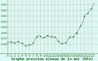 Courbe de la pression atmosphrique pour Eygliers (05)