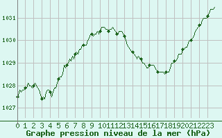Courbe de la pression atmosphrique pour Boulc (26)