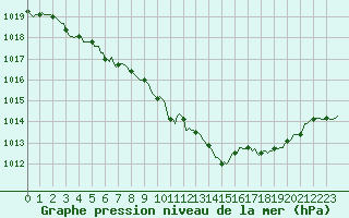 Courbe de la pression atmosphrique pour Almenches (61)