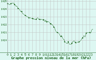 Courbe de la pression atmosphrique pour Continvoir (37)